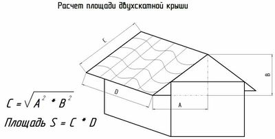 Как рассчитать квадратуру крыши